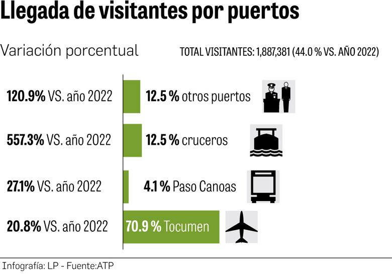 Sector turístico vuelve a tomar aliento