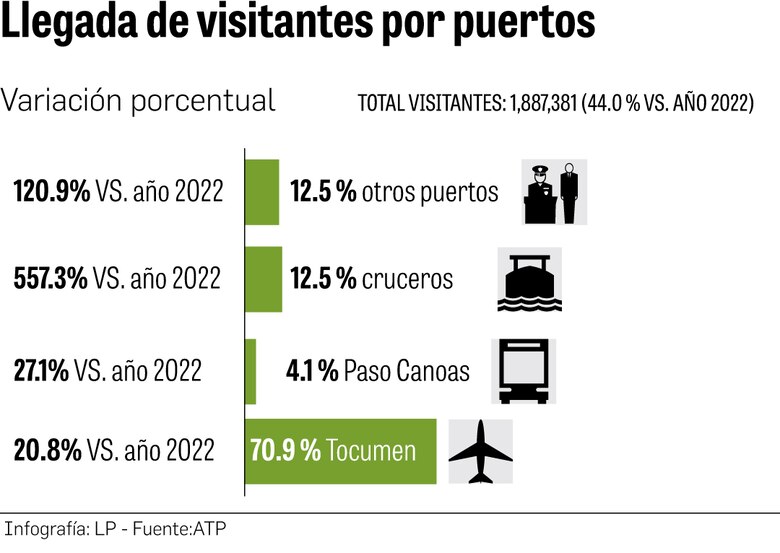 Sector turístico vuelve a tomar aliento
