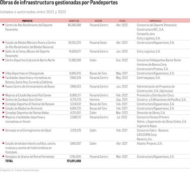 Millonaria inversión en instalaciones deportivas