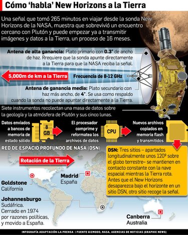 La sonda New Horizons sobrevive a encuentro cercano con Plutón