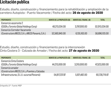 Capac toma postura a favor de Cusa para dos ‘llave en mano’ del MOP