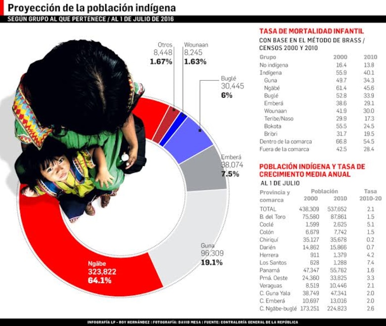 El país tendrá más de 500 mil indígenas este año