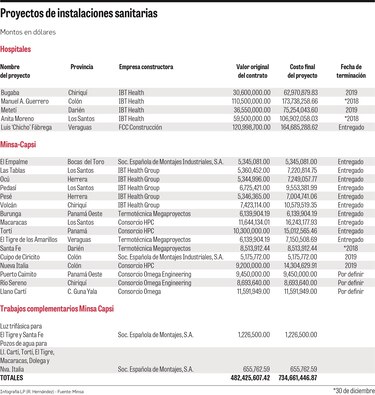 $754 millones, costo final de Minsa-Capsi y hospitales