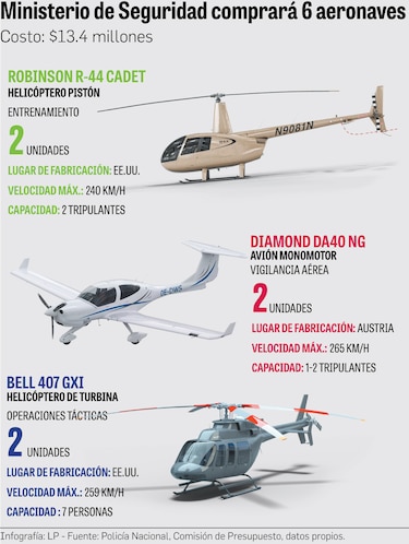 Asamblea aprueba $13.4 millones al Minseg para la compra de helicópteros