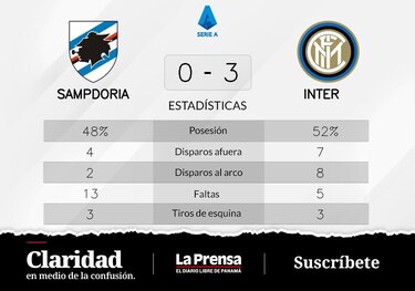 Inter le vuelve a ganar a Sampdoria tras una magistral actuación