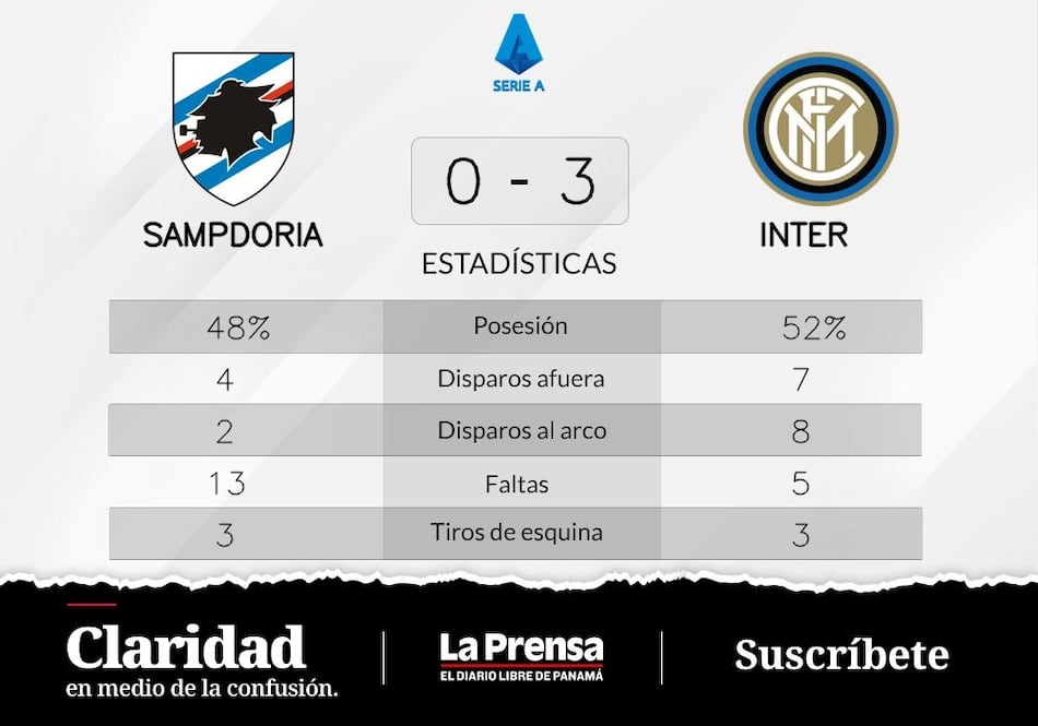 Inter le vuelve a ganar a Sampdoria tras una magistral actuación