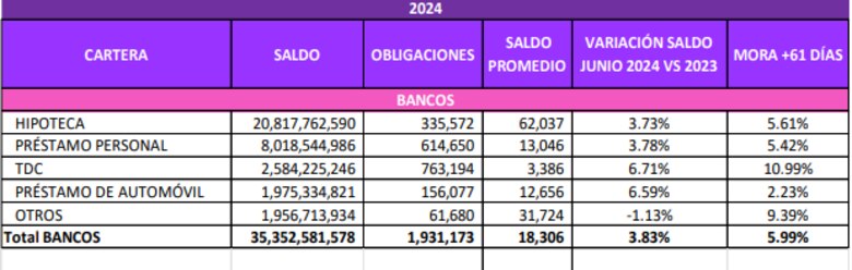 Saldo de deuda de los panameños con los bancos aumentó 3.83% al cierre de junio