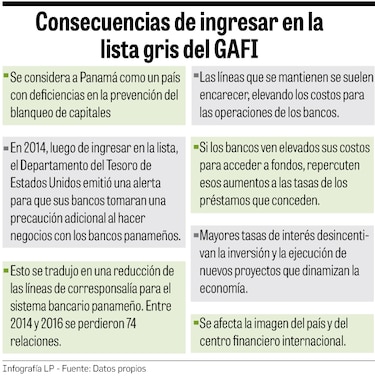 Lista gris de GAFI, un riesgo para la economía