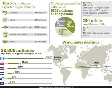 Mipymes: exportadores clave