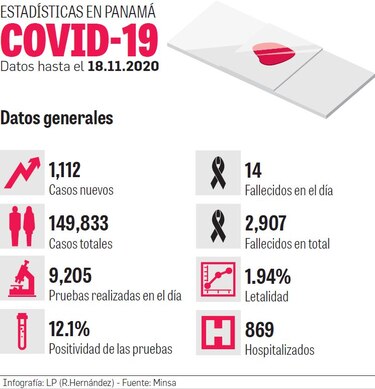 Aumentan hospitalizados en sala y cuidados intensivos
