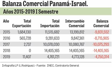 Intercambio comercial con Israel suma $4.7 millones