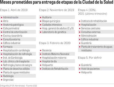 Ciudad de la Salud, una obra estancada