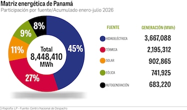 El Niño vuelve a poner a prueba la matriz eléctrica de Panamá