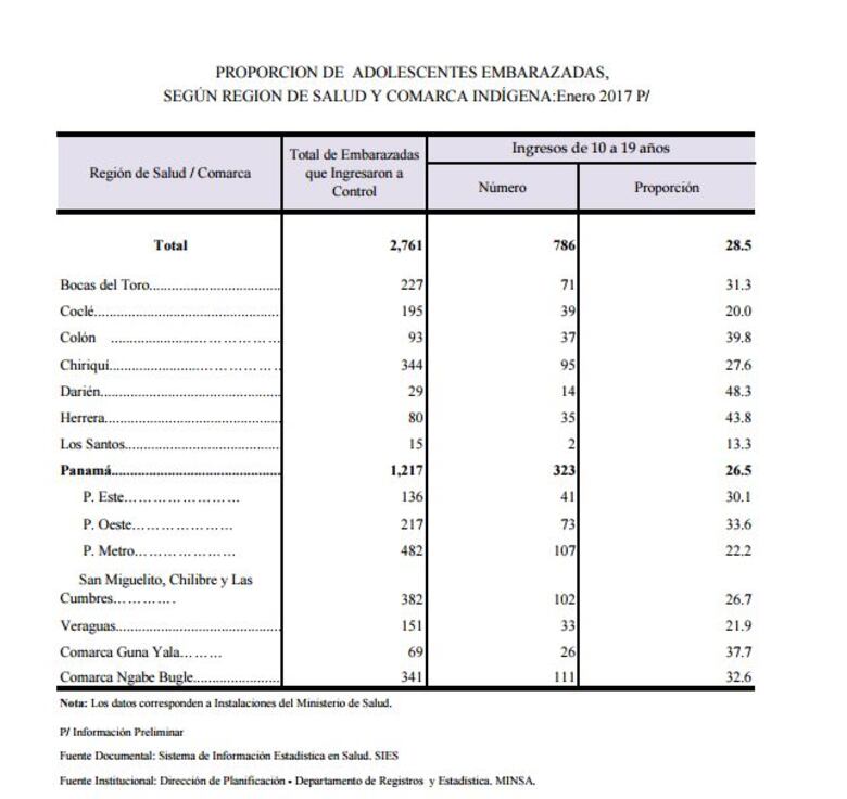 Panamá arranca enero con 786 embarazos adolescentes, uno cada 56 minutos