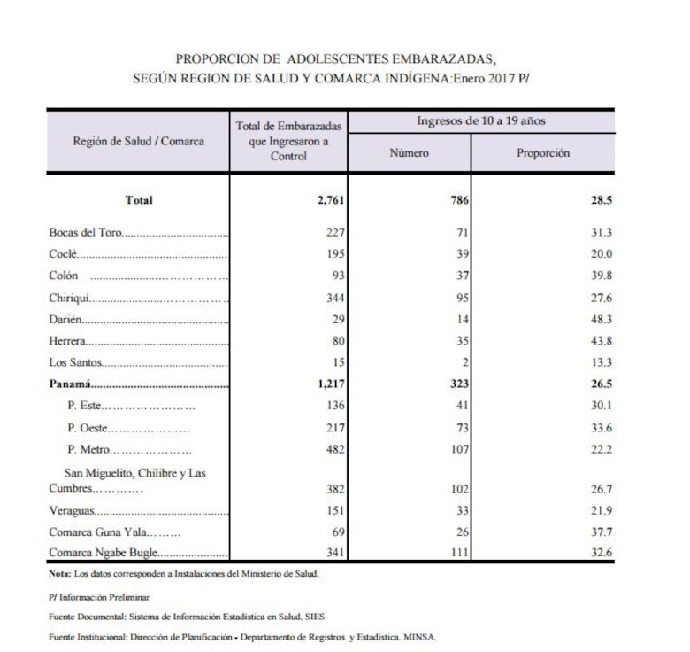 Panamá arranca enero con 786 embarazos adolescentes, uno cada 56 minutos