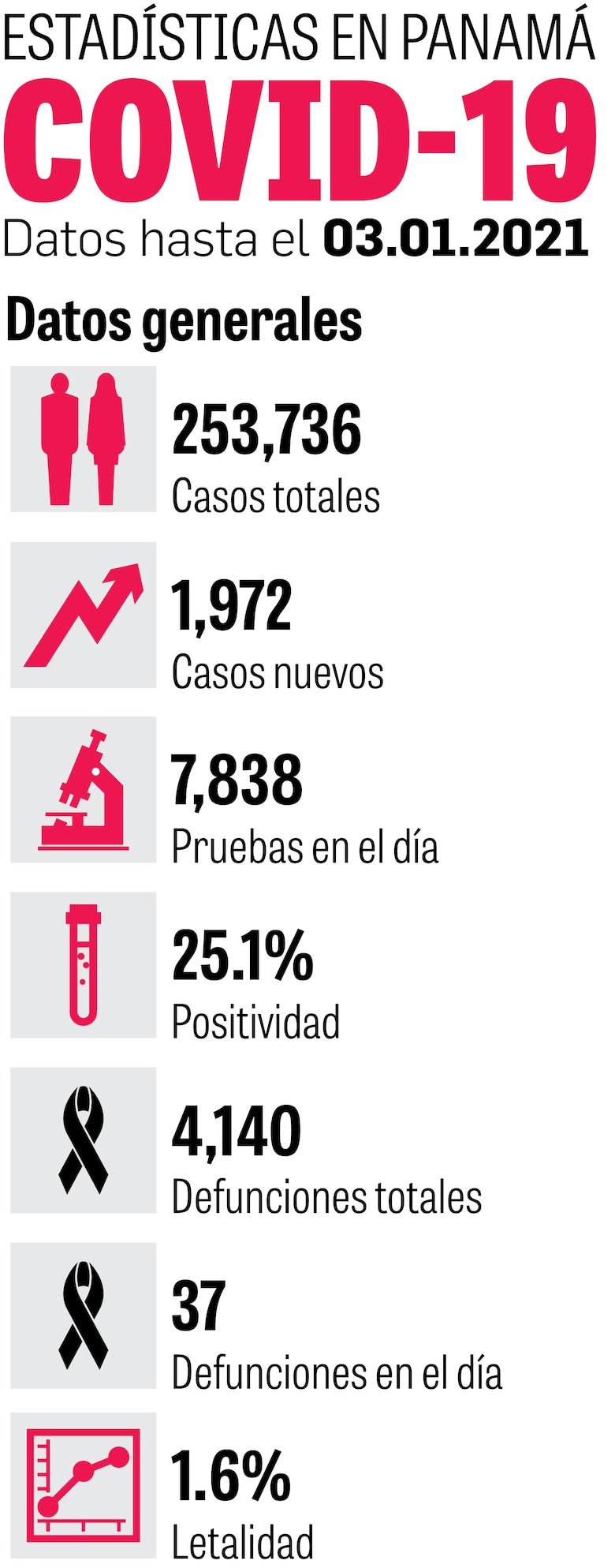 La positividad de casos de Covid-19 aumentó a 28.1%