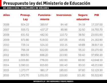 En una década el Meduca ha recibido $9 mil 601 millones