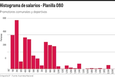 Planilla de diputados es usada para pagar a más de 3 mil ‘promotores’