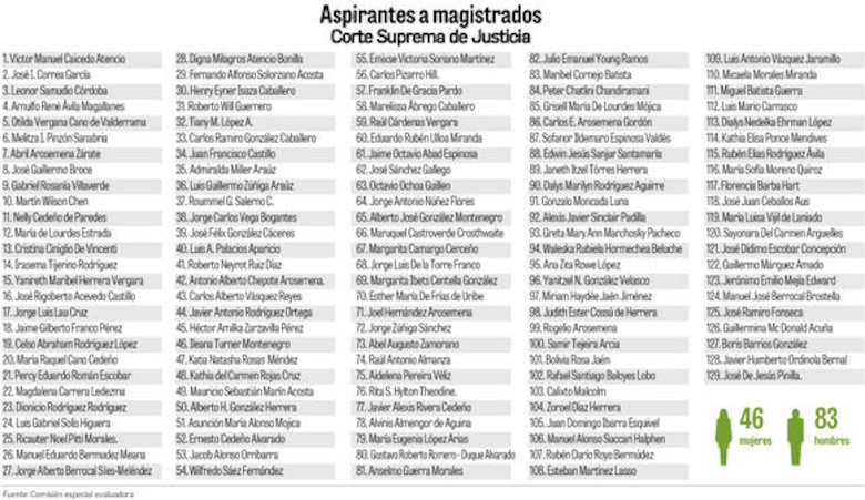 Comisión evaluadora ya ha entrevistado a 14 aspirantes a magistrados de la Corte Suprema de Justicia