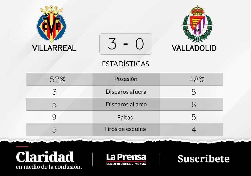 Baena marca dos goles y Villarreal vence a Valladolid