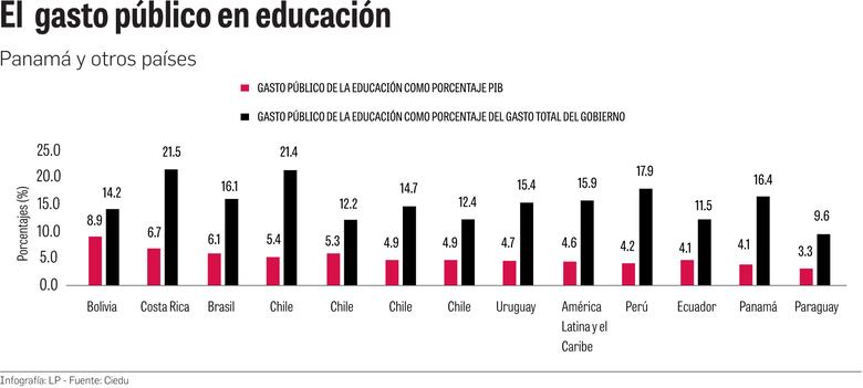 La inversión en educación no se refleja en el aprendizaje