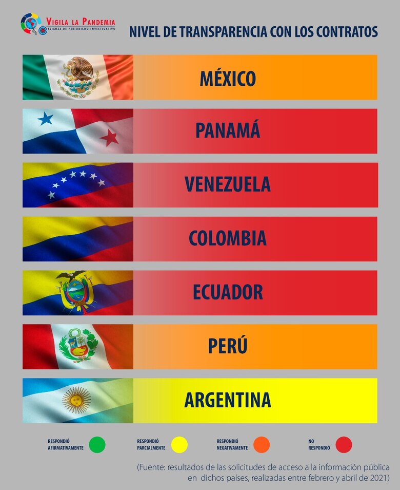 Covid-19: Siete gobiernos rechazan desclasificar contratos para vacunas por más de $3,747 millones