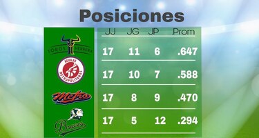 Toros y Gerald Chin marcan el camino en Probeis
