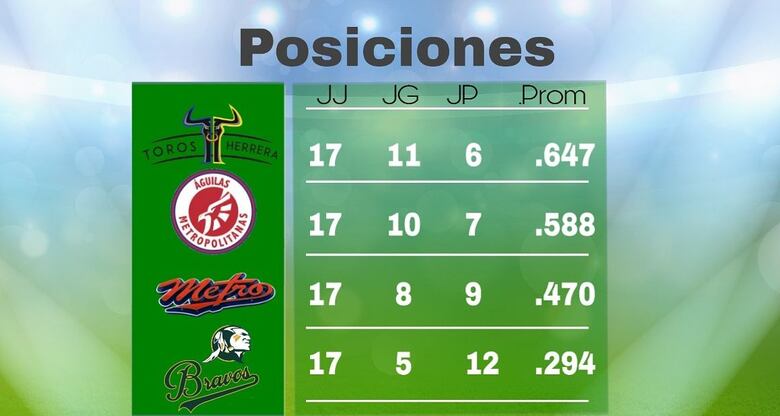 Toros y Gerald Chin marcan el camino en Probeis