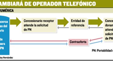Portabilidad numérica tiene un 60% de avance