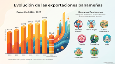 Exportaciones panameñas superan los $534 millones en seis meses, pese a un complejo escenario internacional