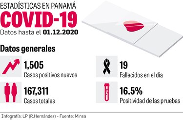 Covid-19 desafía al país; situación crítica en  UCI