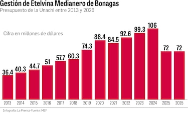 La era de Etelvina Medianero de Bonagas en la Unachi: 13 años y casi mil millones de dólares en presupuesto