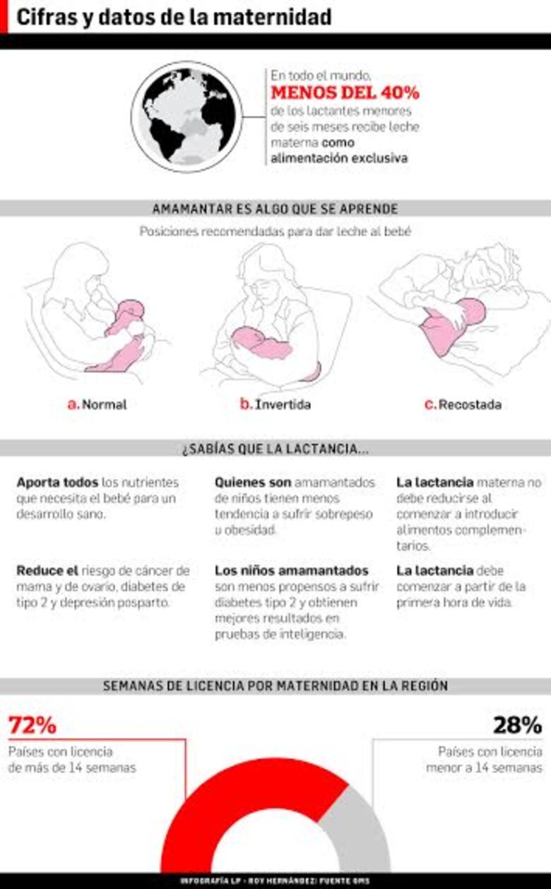 Panamá, con baja lactancia materna