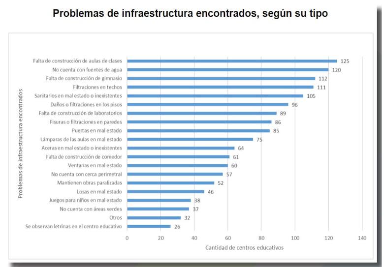 De 258 escuelas inspeccionadas, 125  les  falta   más aulas de clases: Defensoría del Pueblo  
