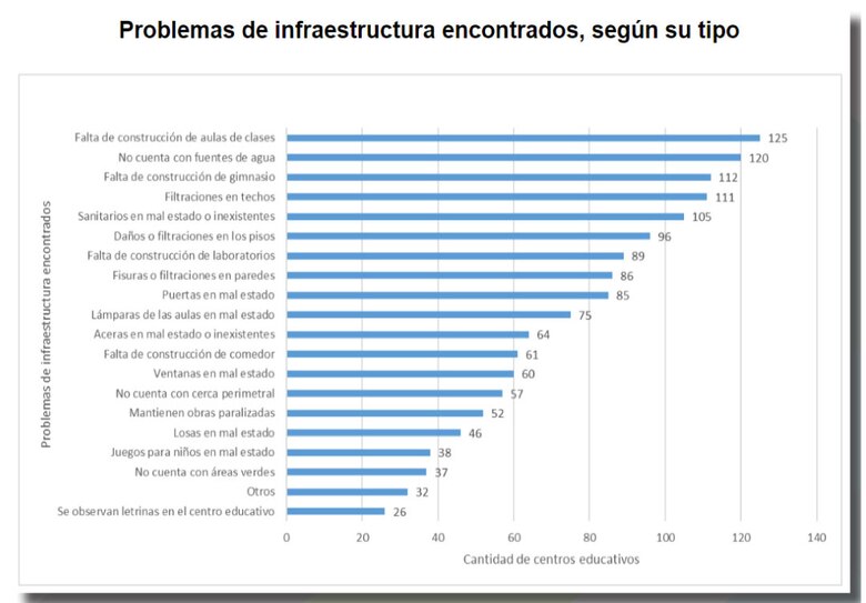 De 258 escuelas inspeccionadas, 125 les falta más aulas de clases: Defensoría del Pueblo