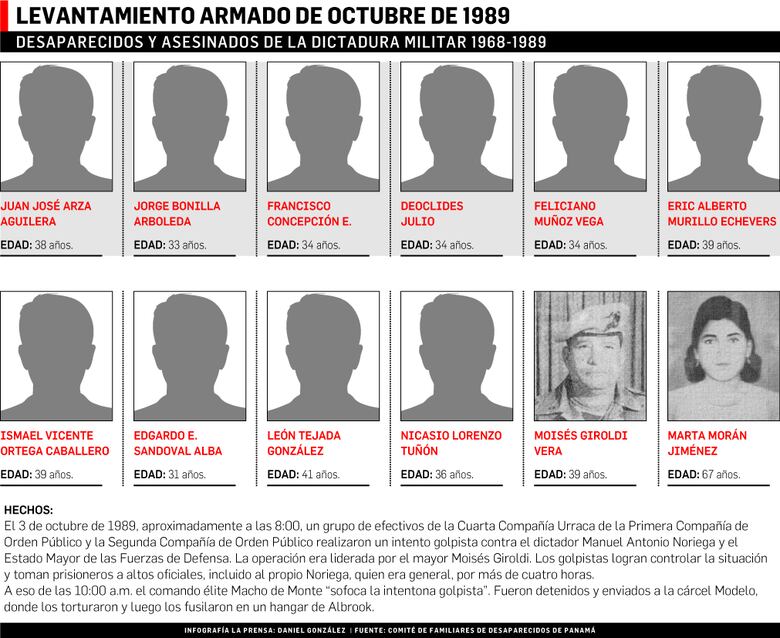 Perfil de las víctimas de la época más oscura de Panamá