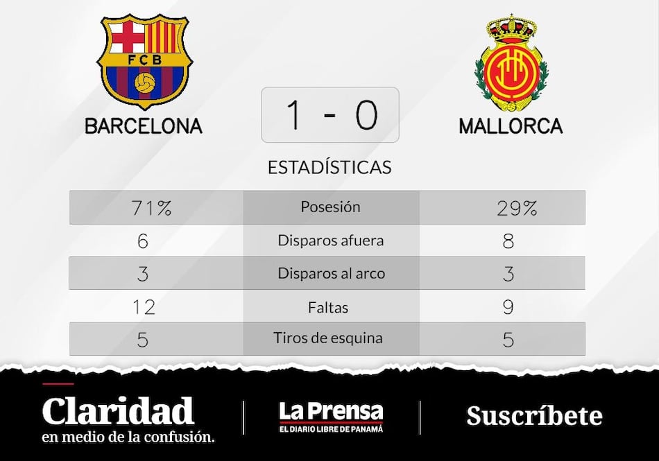 Barcelona gana ante Mallorca y consigue el primer puesto de la liga