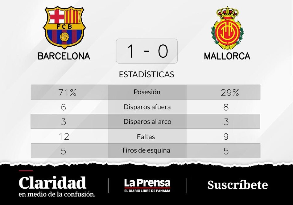 Barcelona gana ante Mallorca y consigue el primer puesto de la liga