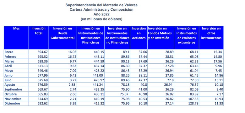 290 mil jubilados dependen de un sistema quebrado, mientras que pocos trabajadores ahorran en fondos privados