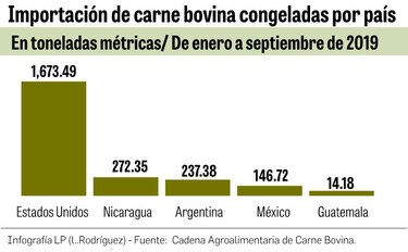 Investigan compra de carne bovina de Estados Unidos