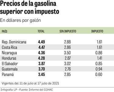 Pese a alza del petróleo, gasolina en Panamá es la más barata de la región
