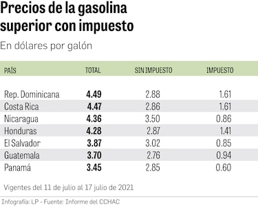 Pese a alza del petróleo, gasolina en Panamá es la más barata de la región