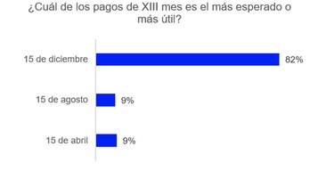 ¿Por qué el décimo tercer mes de diciembre es el más esperado en Panamá?