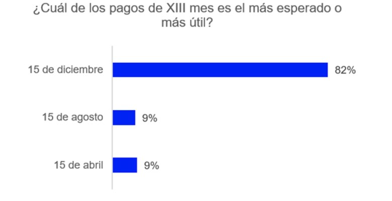 ¿Por qué el décimo tercer mes de diciembre es el más esperado en Panamá?
