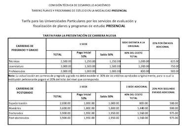 Aprobación de nuevas carreras: Retrasos, cobros anticipados y solicitud de auditoría