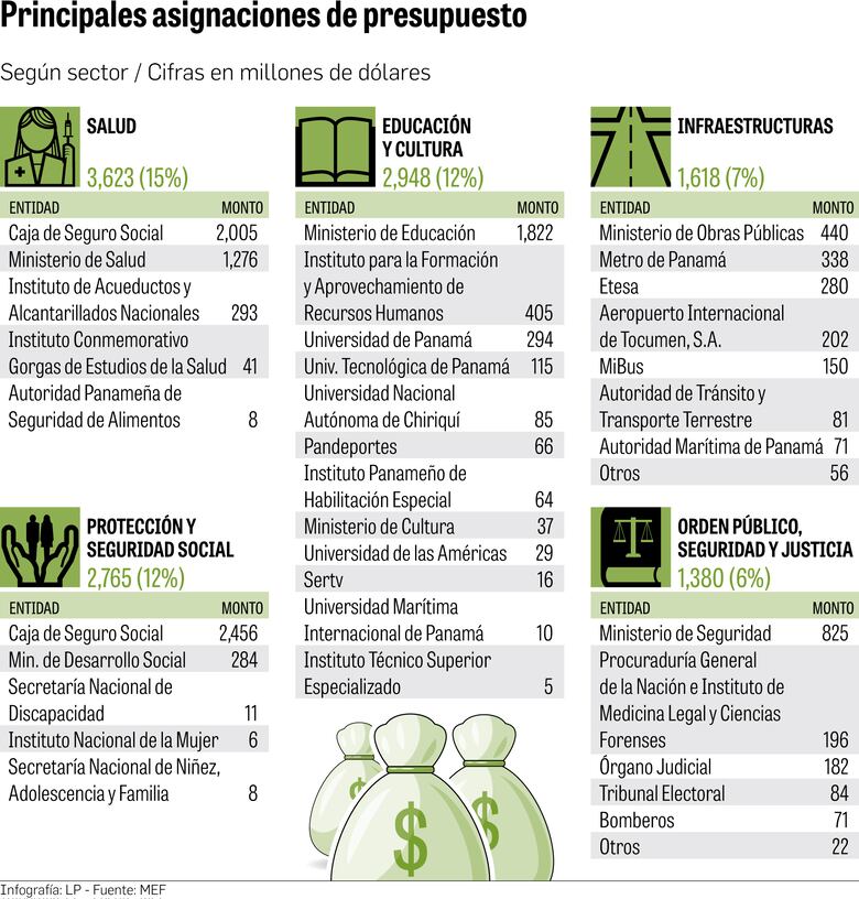 Mayor gasto operativo y en deuda limita inversión