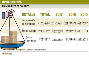 $4 mil 630 millones recaudó la CSS en 2017, un alza de 6%