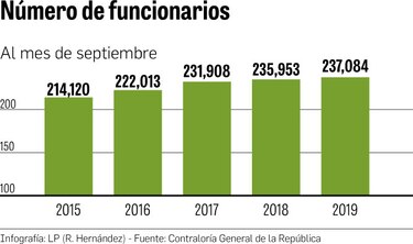 Gasto en la planilla sube más que el PIB