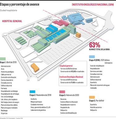 Construir la Ciudad de la Salud tomará 10 años