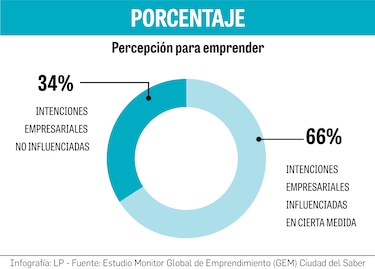 La pandemia probó a los emprendedores